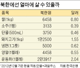 서울 냉면 한 그릇값이면 평양 냉면 11그릇 먹는다?