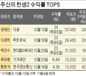 '현대엘리베이터로 20% 수익률' 백진수 대표, 톱5 진입