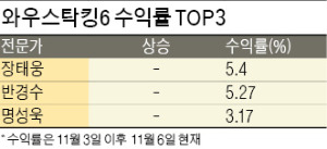 '현대엘리베이터로 20% 수익률' 백진수 대표, 톱5 진입