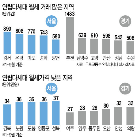 서울 강서구, 연립·다세대주택 월세 거래 最多