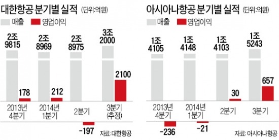 엔低·유가 하락에 날개 펴는 항공사