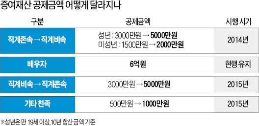 [금융 차명거래 전면금지] 금융소득종합과세 피하려면 증여나 소득발생시기 분산을