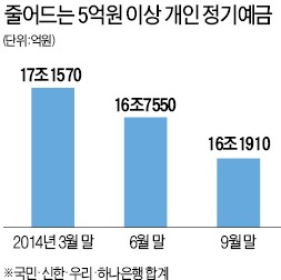 [금융 차명거래 전면금지] "놔뒀다가 피해볼라"…거액자산가들 예금탈출 행렬