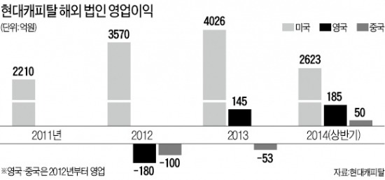 현대캐피탈, 내년 '아메리카 벨트' 본격 가동