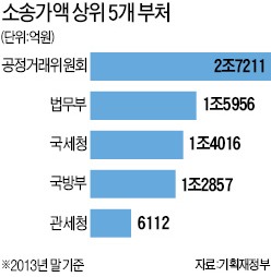 무리한 法집행, 소송 증가…정부 피소 금액 10兆 돌파