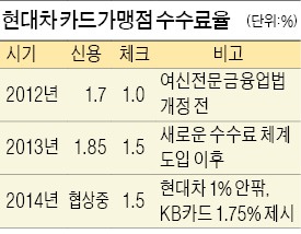 현대차-KB카드 갈등 부른 '反시장 입법'