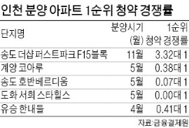 송도 분양시장 부활…3년 만에 1순위 마감