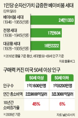 60代 란제리 모델…치매 예방 우유…구매력 15조달러 '실버머니' 잡아라