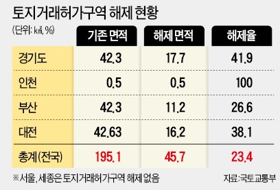 여의도 면적 16배 토지, 거래허가구역서 풀린다