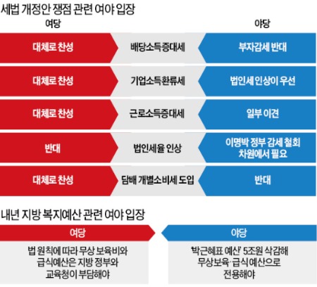 [무상복지 재원 大戰] 국회로 튄 '무상복지 폭탄'…새해 슈퍼예산·세법 개정안 '비상'