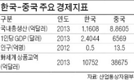 [초점] 한·중 FTA, 증시 '단비' 될까…수혜株는?