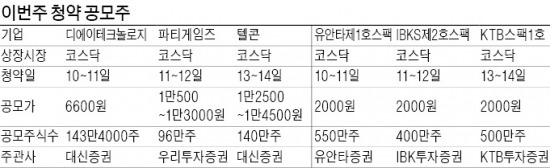 이번주 6곳 공모주 '떼청약'