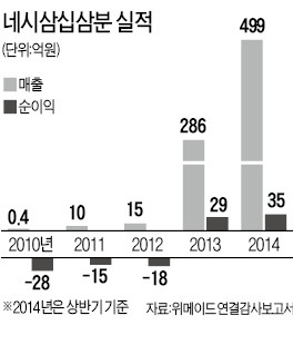 텐센트·라인, 게임 벤처 네시삼십삼분에 공동 투자…심리학 교수 출신 권준모, 1000억대 투자 유치