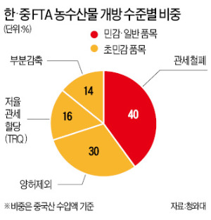 [한·중 FTA 新협력시대] 농수산물, FTA 최저 40%만 개방…마늘·고추·조기·갈치도 제외