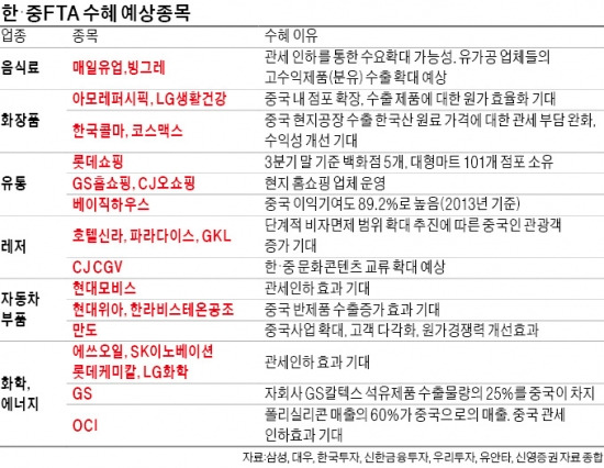 매일유업·빙그레·만도 등 한·중FTA '단물' 먼저 누릴 것