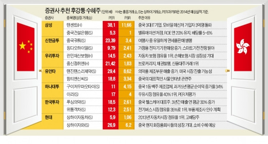 [후강퉁 시대 열렸다] 이리·런민재산보험·위퉁객차…업종 1등株 노려라