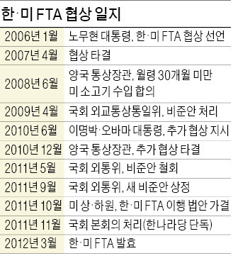 [한·중 FTA 新협력시대] 한·미 FTA 국회 비준에만 4년