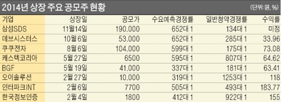 제일모직 등 공모주 펀드 이용땐 '청약불편' 끝…분리과세 하이일드펀드, 공모주 10% 우선 배정