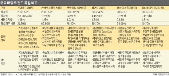 ETF·펀드 등 배당주 간접투자가 안정적…직접투자땐 거래소 배당지수 종목 참고를