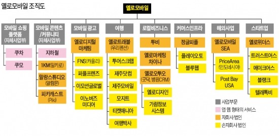 몸집 불리는 옐로모바일, 또 1억弗 투자유치