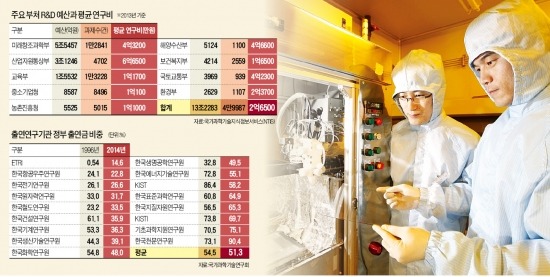 [연구실에 갇힌 국가 R&D] 12조원 2억씩 쪼개주는 PBS…연구원, 과제 따느라 부처만 들락