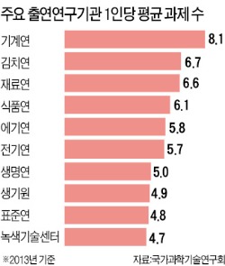 [연구실에 갇힌 국가 R&D] 매달 보고서 쓰느라 연구 뒷전…연구원 한 명이 年 32건 맡기도