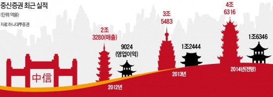 중신증권, 총자산 60조…중국 증권업계 1위