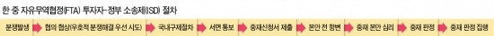 [한·중 FTA 타결 이후] 中법인 없는 예비 투자자는 ISD 못해…금융규제, 소송 대상 제외