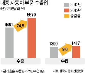 한·중 FTA '관세율 혼란'…속타는 車부품사 5000곳