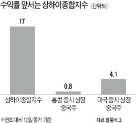 후강퉁 기대에 글로벌 운용사 'Buy China'