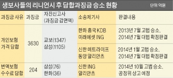 공정위 '담합 잡는' 리니언시 '녹슨 칼' 되나