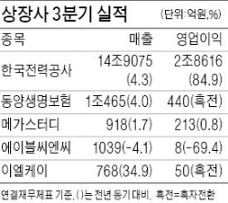 한전, 영업익 3조 육박…85%