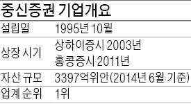 중신증권, 총자산 60조…중국 증권업계 1위