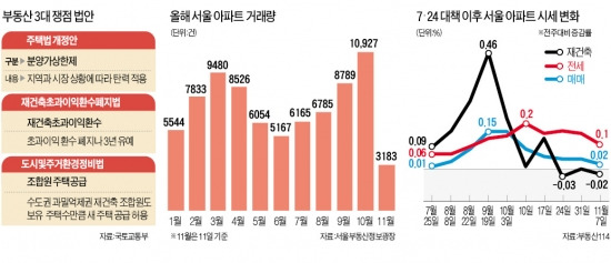 [회복세 꺾인 주택시장] '부동산 3法' 통과여부에 숨죽인 시장…집값·거래량 동반 하락