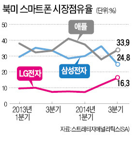 G3 성공 힘입어…LG 스마트폰, 북미 점유율 최대