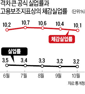 체감실업률 10%…정부 집계의 3배