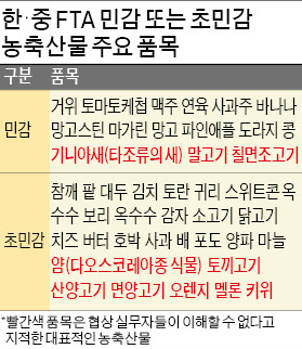 [한·중 FTA 막전막후] '국내 희귀 농축산물' 300개 지키려다…공산품 협상 손발 묶였다