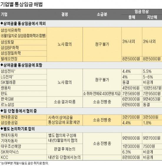 [기업 발목 잡는 '5大 노무 리스크'] 대법 판결 이후에도 현장은 혼란…통상임금 소송, 3.5배 늘었다