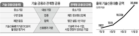 금융위 "기술금융 먼저" vs 금감원 "관계형 금융부터"…금융당국 '붕어빵 中企 지원책'에 은행 몸살