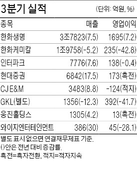 한화케미칼, 영업익 235억 42% 줄어