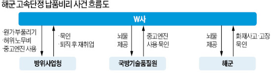 장성까지 가담한 해군 납품비리