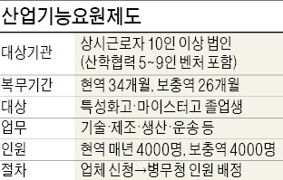 인력 부족한 중소기업들의 하소연…"산업기능요원 폐지 땐 年 3조 날아가"