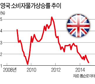 英, 내년 성장률 전망치 3.1% → 2.9%로 하향