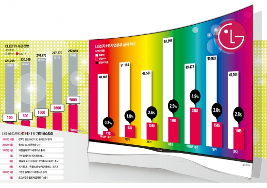 OLED 시장 주도권 잡은 LG…대만·중국업체 저만치 따돌려