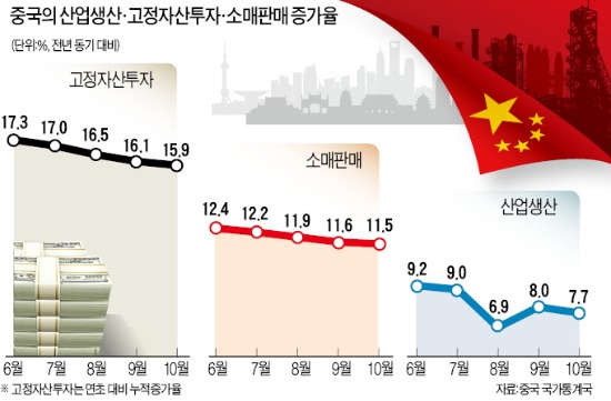 中, 실물경기 또 뒷걸음…4분기 성장 '빨간불'