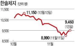 '사장 주식매입' 한솔제지, 바닥 쳤나