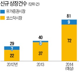 코스닥 10년來 공모액 최대…'꽁모주' 불명예 씻었다