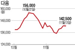 '코스닥 왕좌' 오른지 한달…다음카카오 목표가 줄하향 왜?