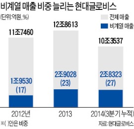 현대글로비스, 에쓰오일 원유수송 따냈다