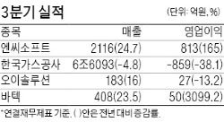 엔씨소프트 영업익 165% 급증